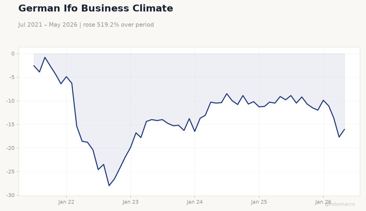 German Ifo Business Climate