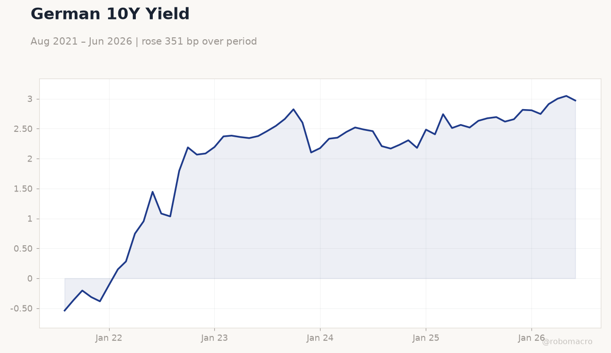 German 10Y Yield
