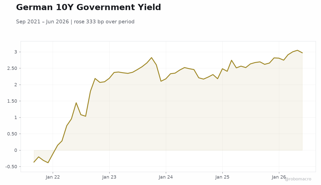 German 10Y Government Yield
