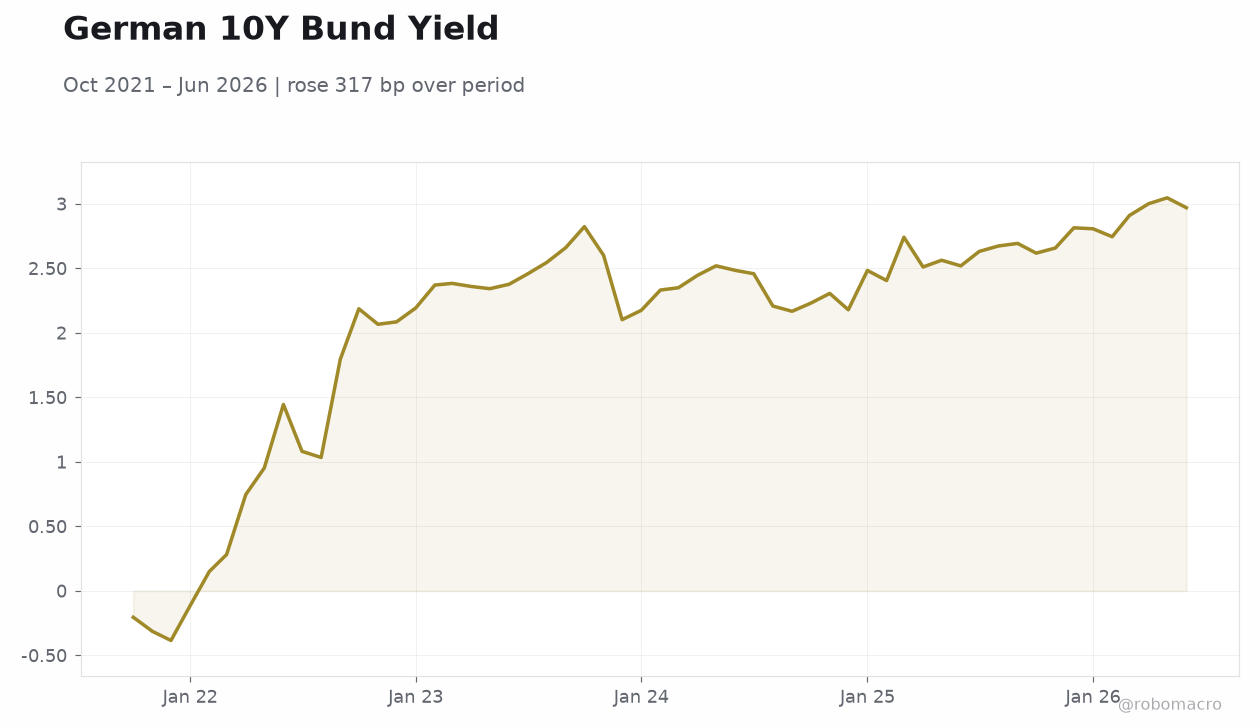 German 10Y Bund Yield