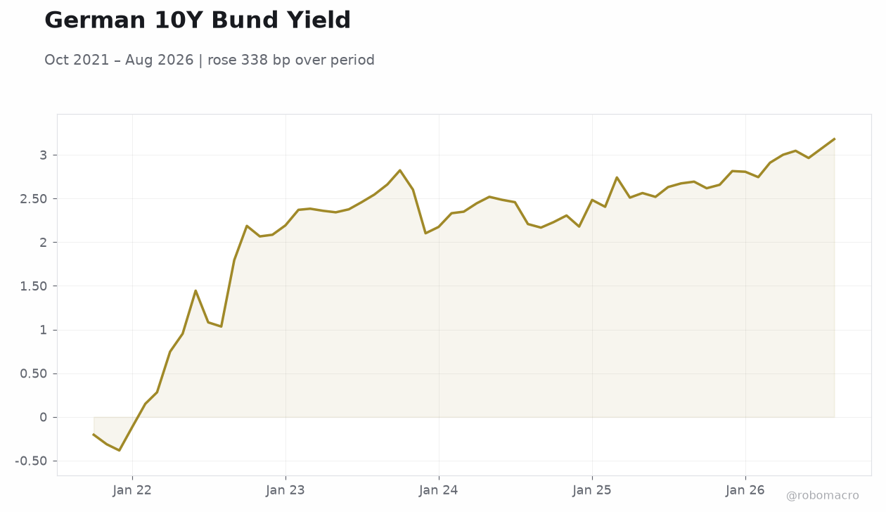 German 10Y Bund Yield