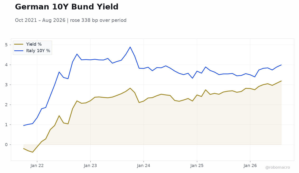 German 10Y Bund Yield