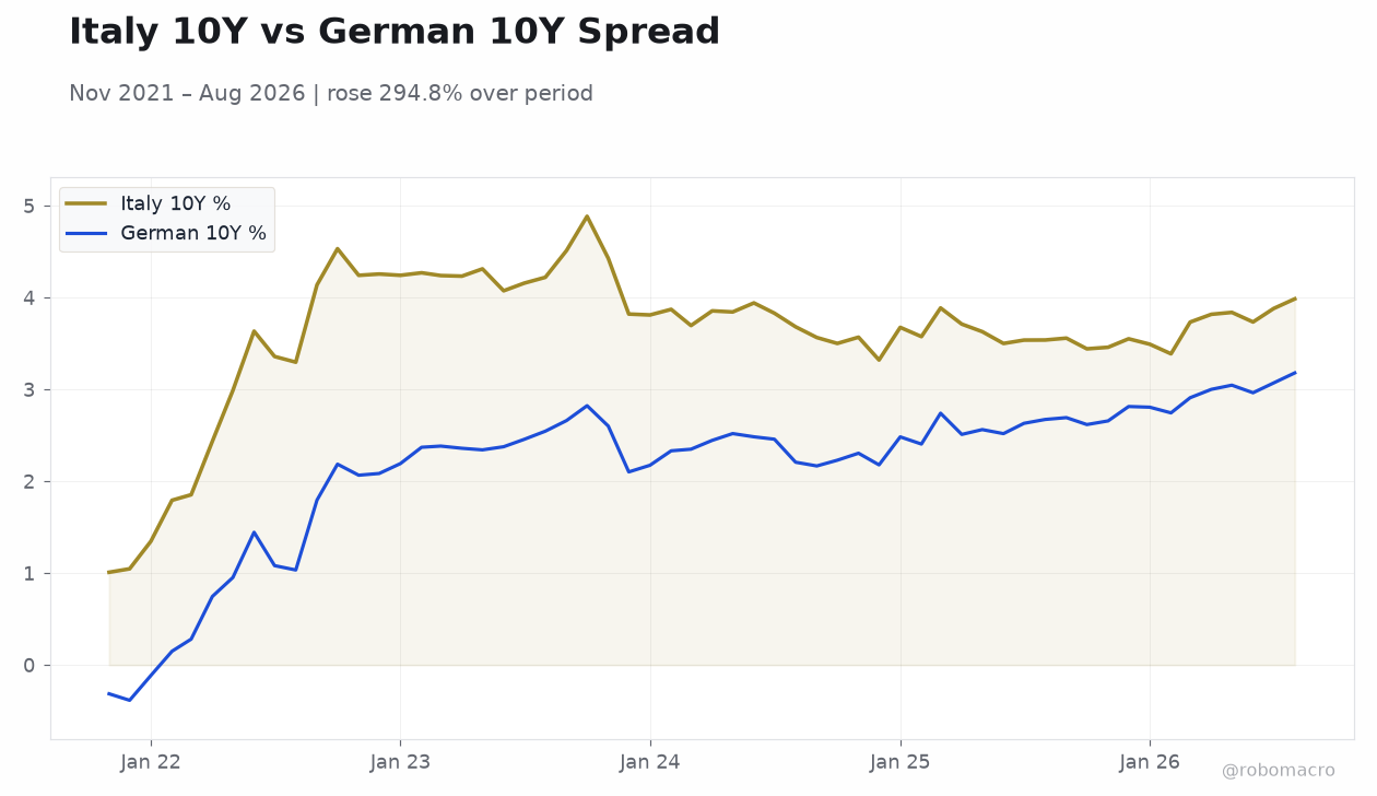 Italy 10Y vs German 10Y Spread