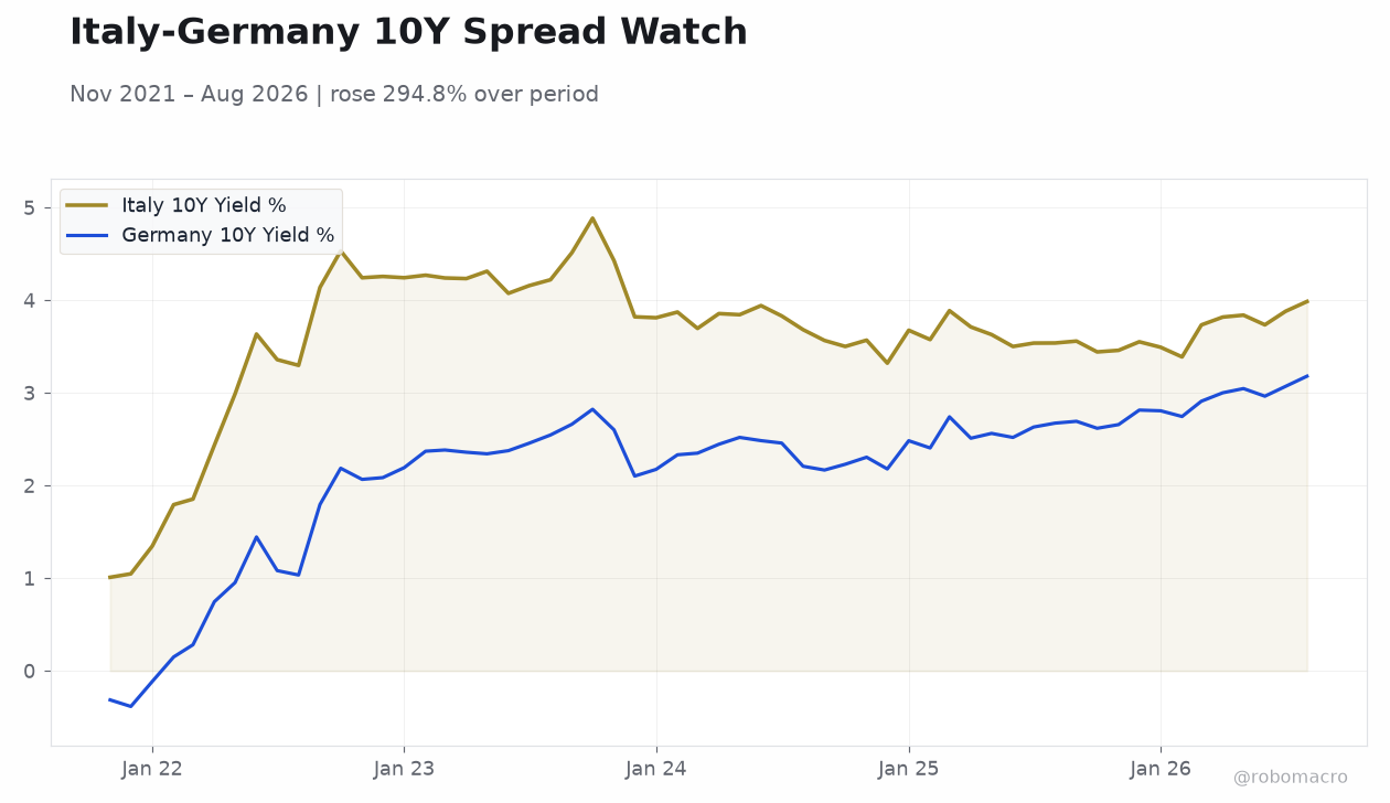 Italy-Germany 10Y Spread Watch