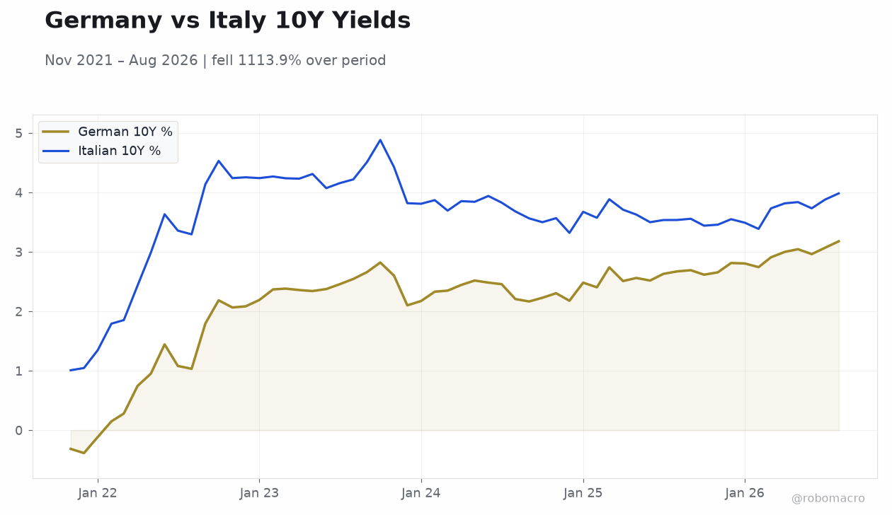 Germany vs Italy 10Y Yields