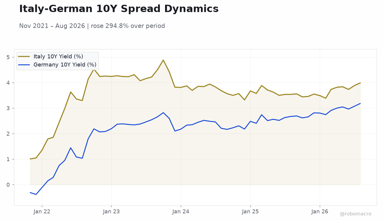 Italy-German 10Y Spread Dynamics