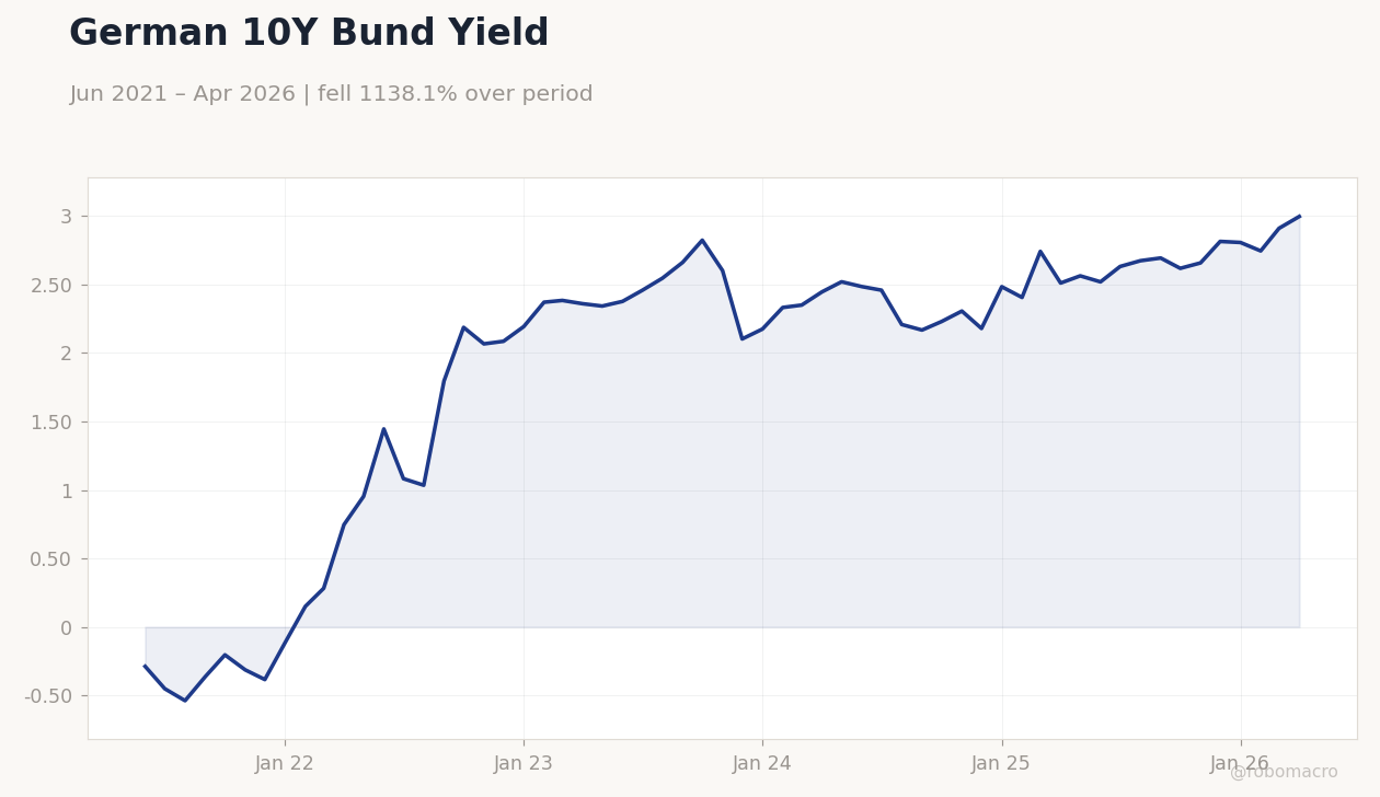 German 10Y Bund Yield
