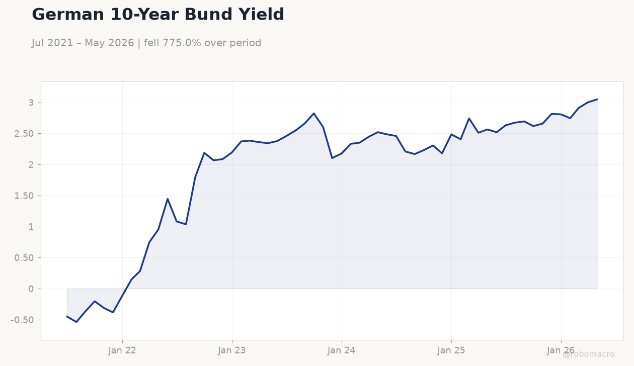 German 10-Year Bund Yield