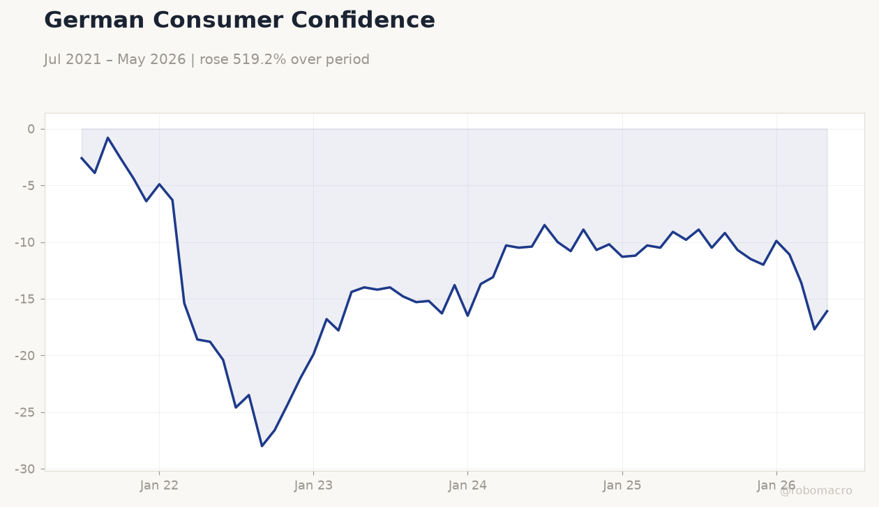 German Consumer Confidence