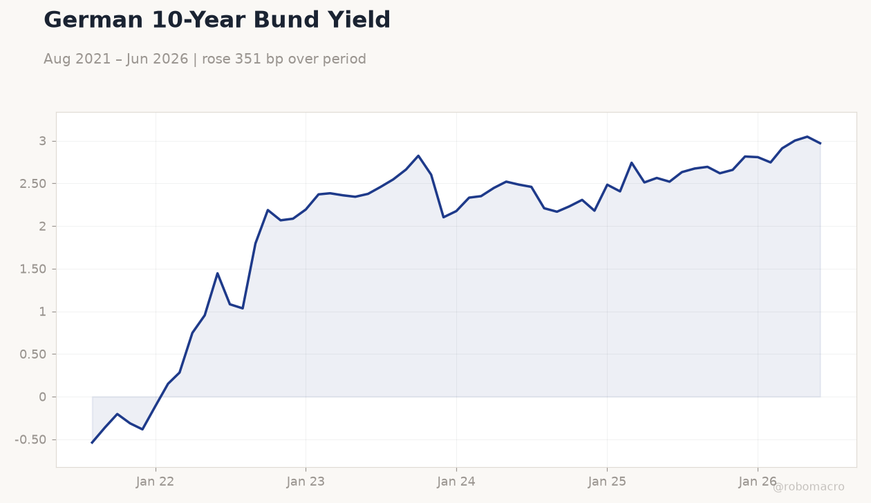 German 10-Year Bund Yield