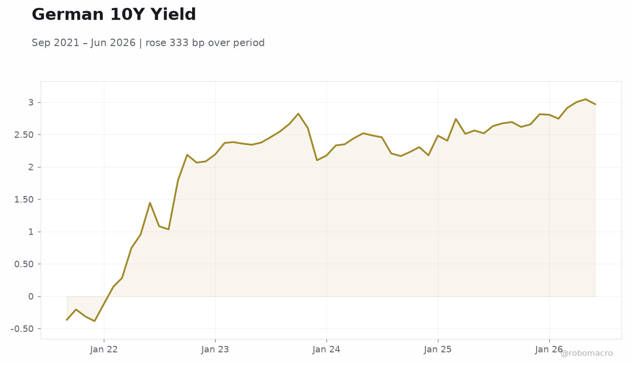 German 10Y Yield