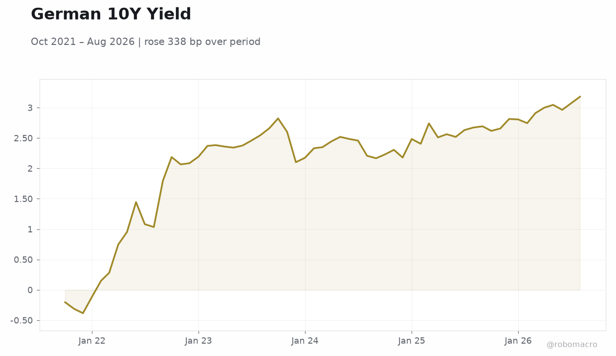 German 10Y Yield