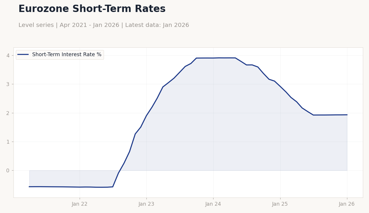 Eurozone Short-Term Rates