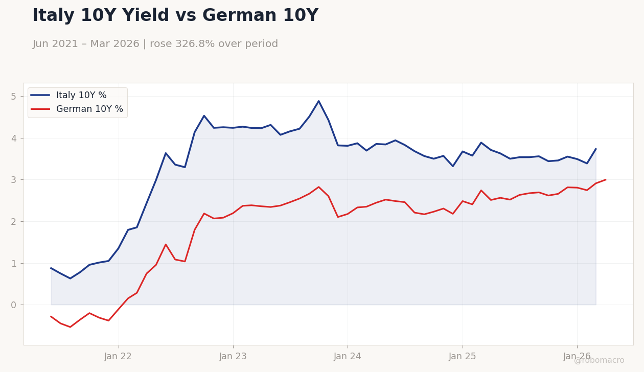 Italy 10Y Yield vs German 10Y