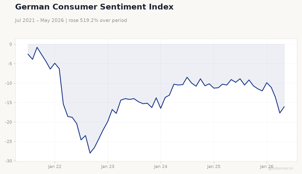 German Consumer Sentiment Index