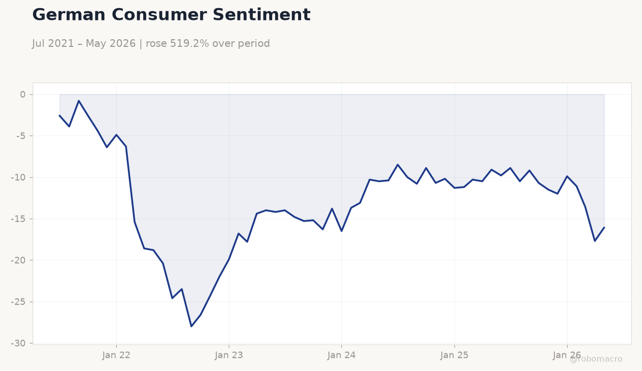 German Consumer Sentiment
