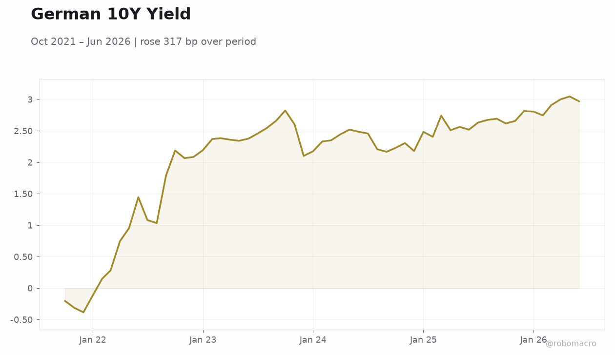 German 10Y Yield