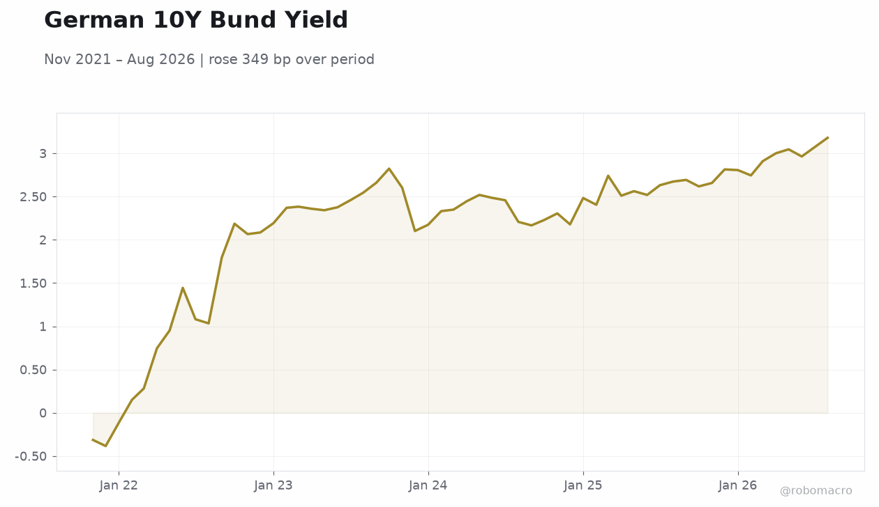 German 10Y Bund Yield