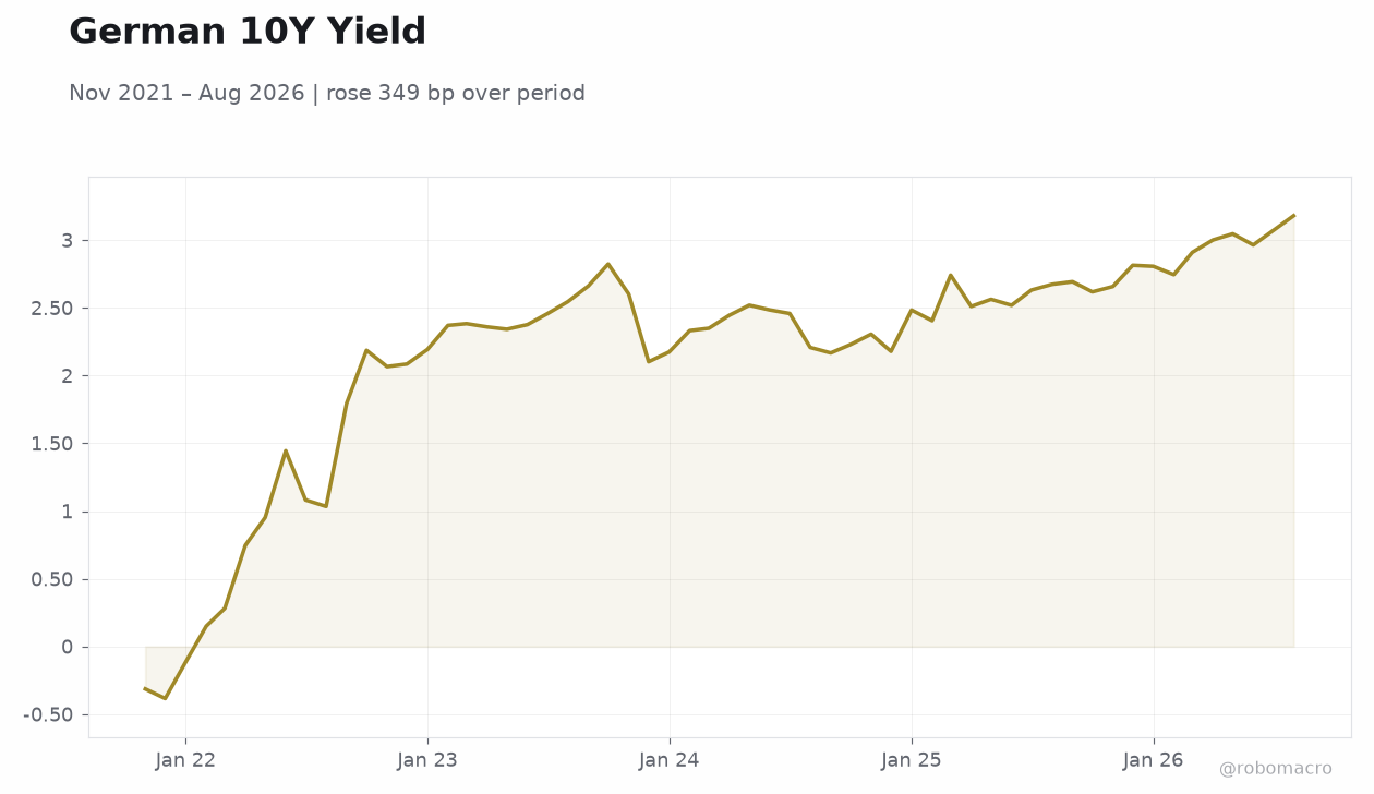 German 10Y Yield