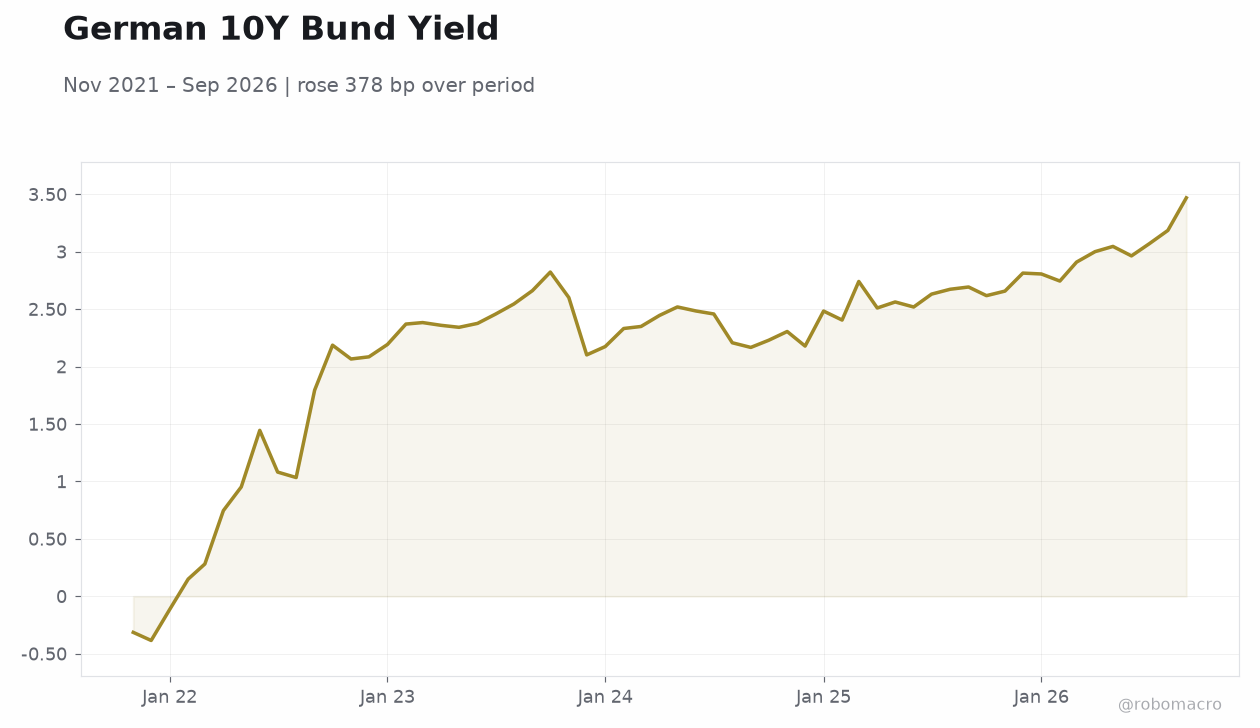 German 10Y Bund Yield