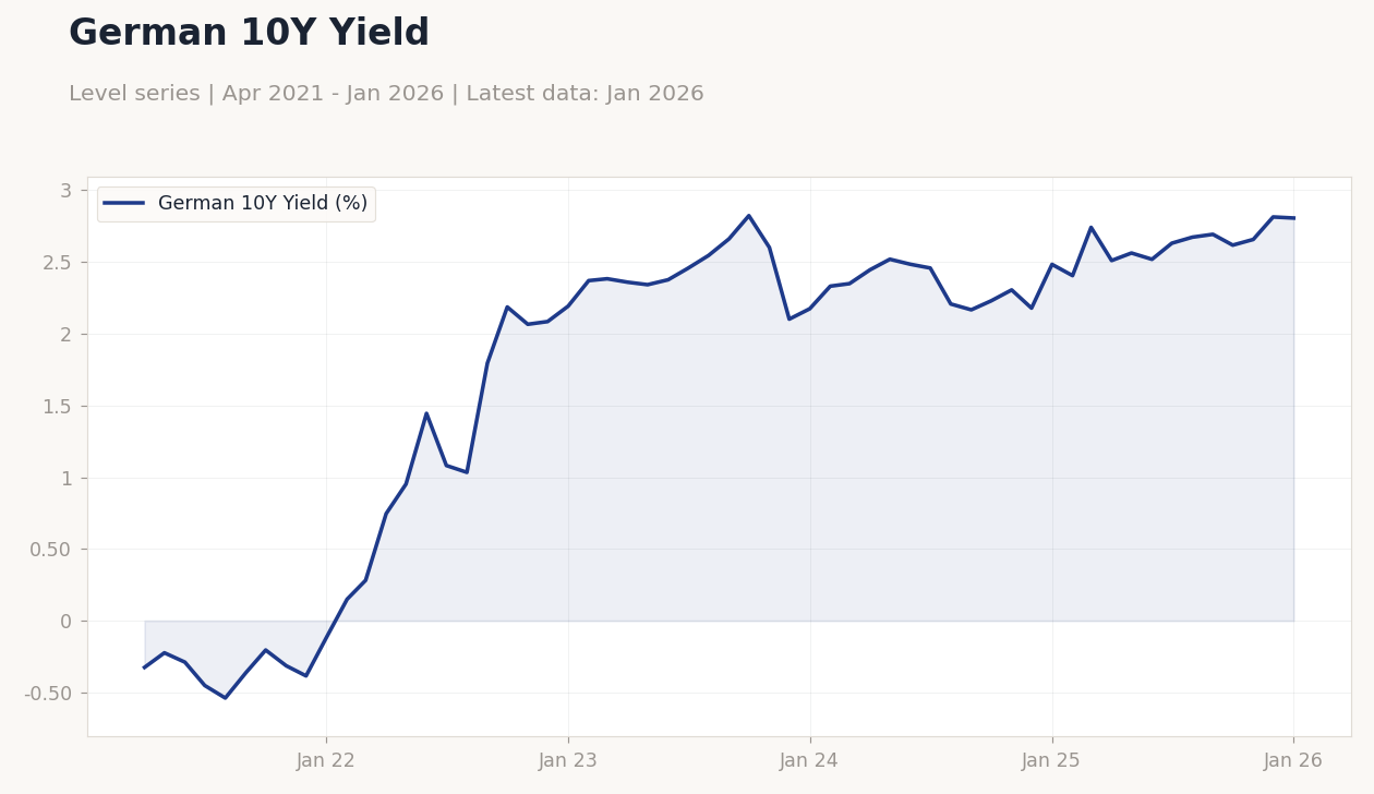 German 10Y Yield