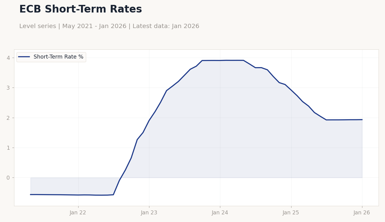 ECB Short-Term Rates