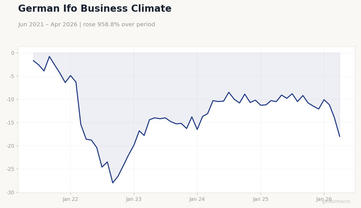 German Ifo Business Climate