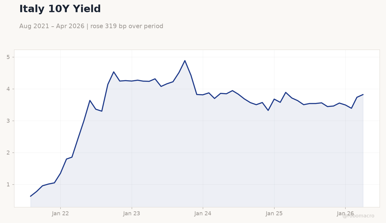 Italy 10Y Yield