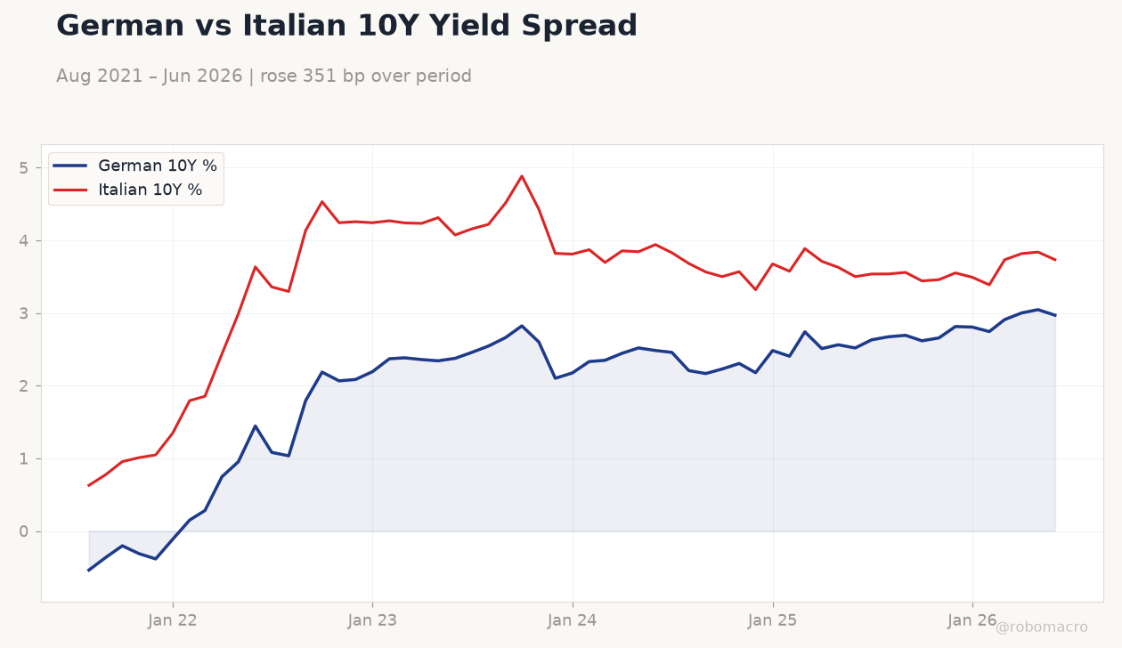German vs Italian 10Y Yield Spread