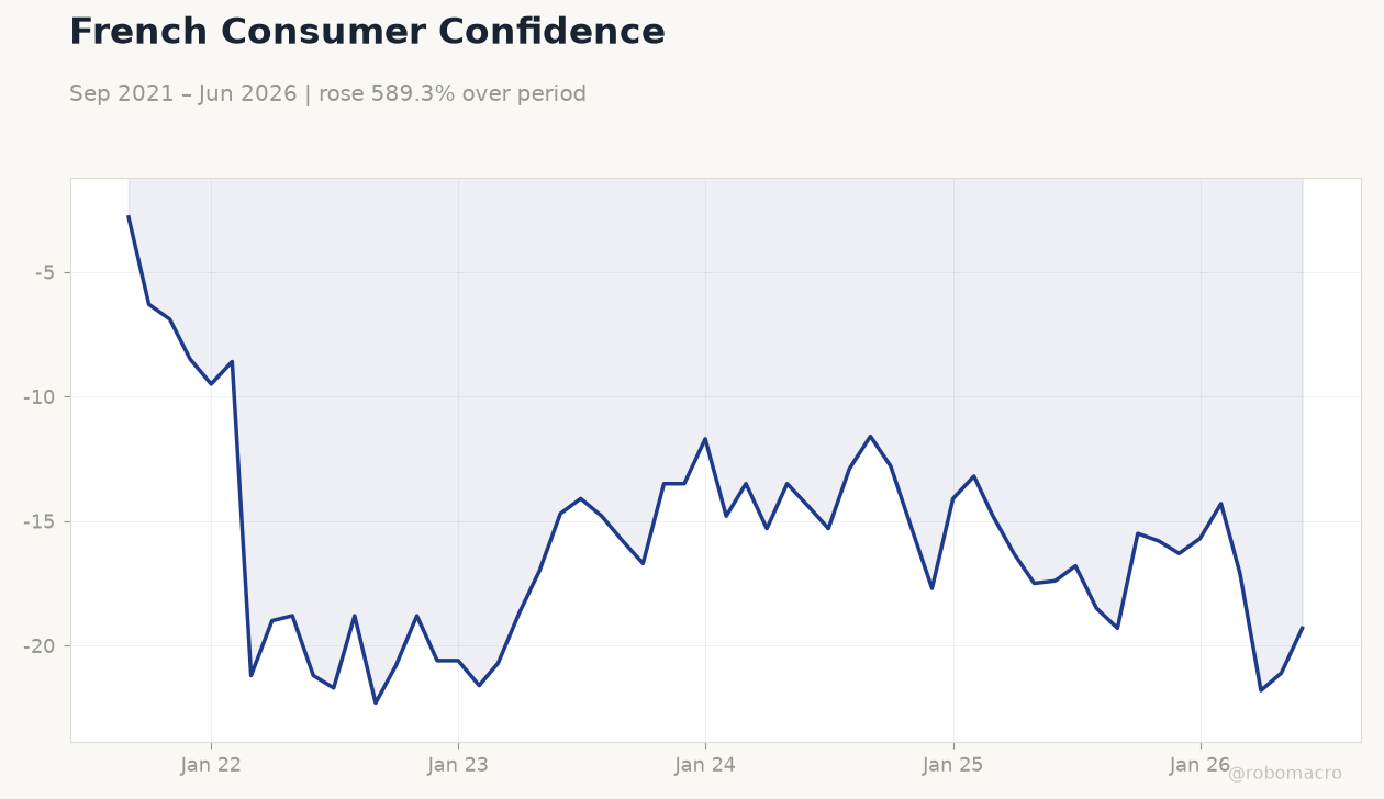 French Consumer Confidence