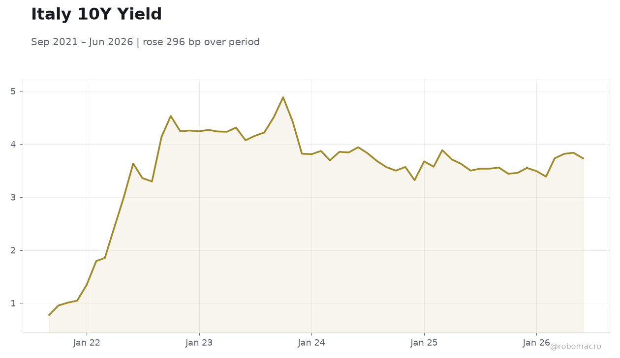 Italy 10Y Yield