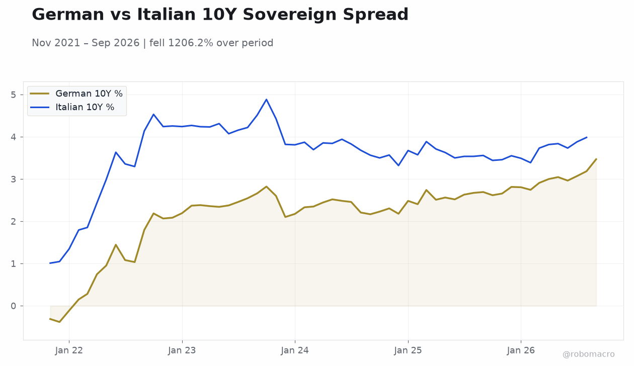 German vs Italian 10Y Sovereign Spread