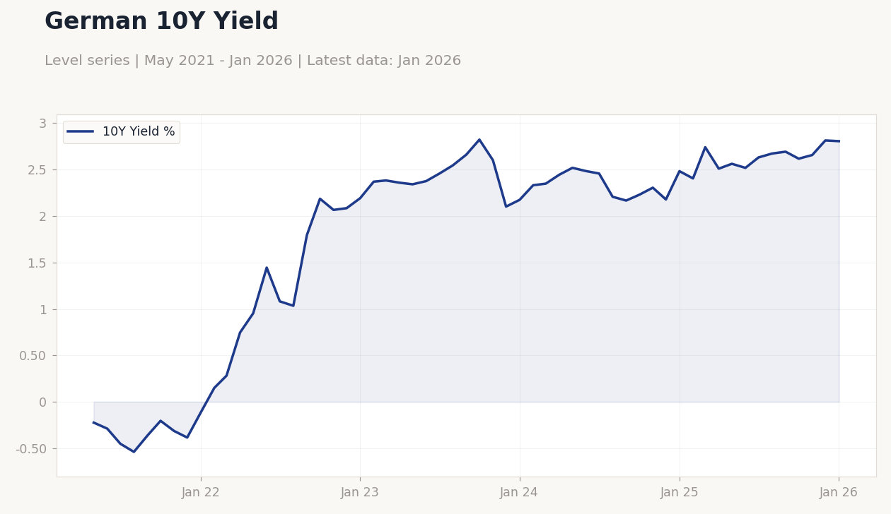 German 10Y Yield