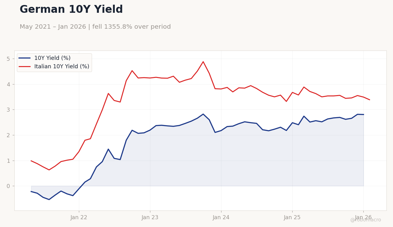 German 10Y Yield
