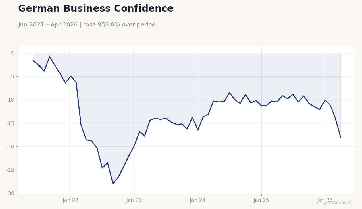 German Business Confidence