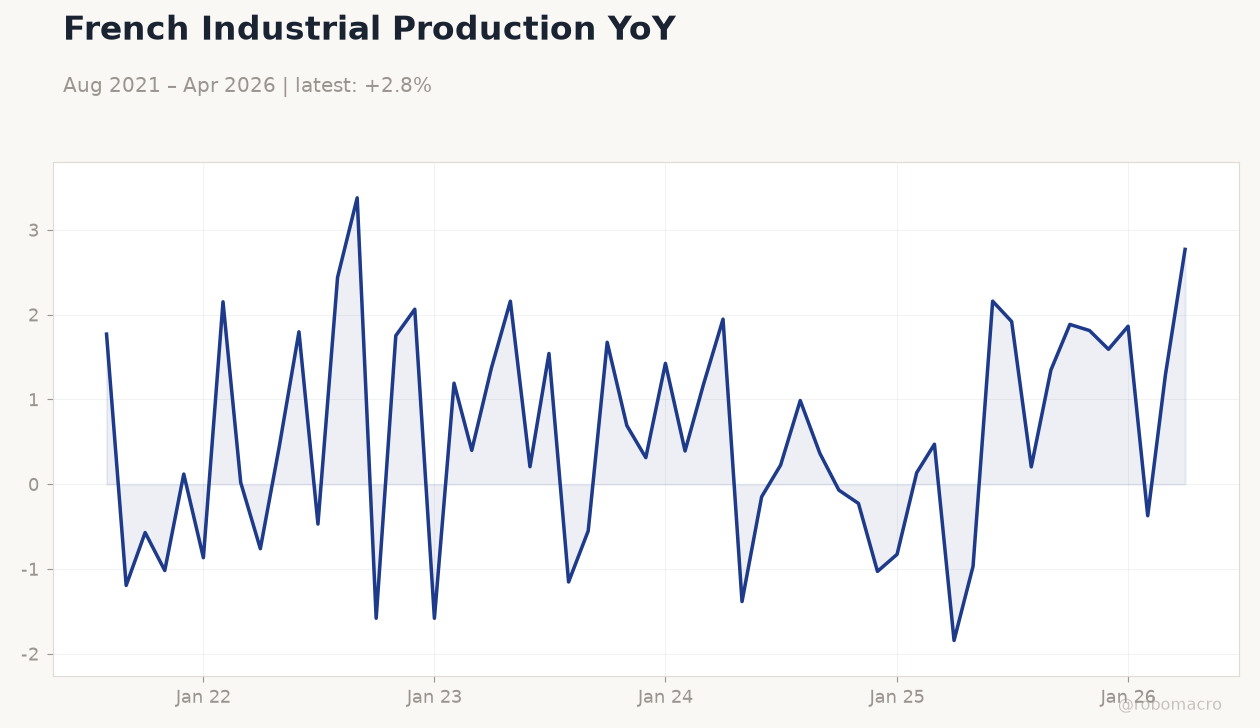 French Industrial Production YoY