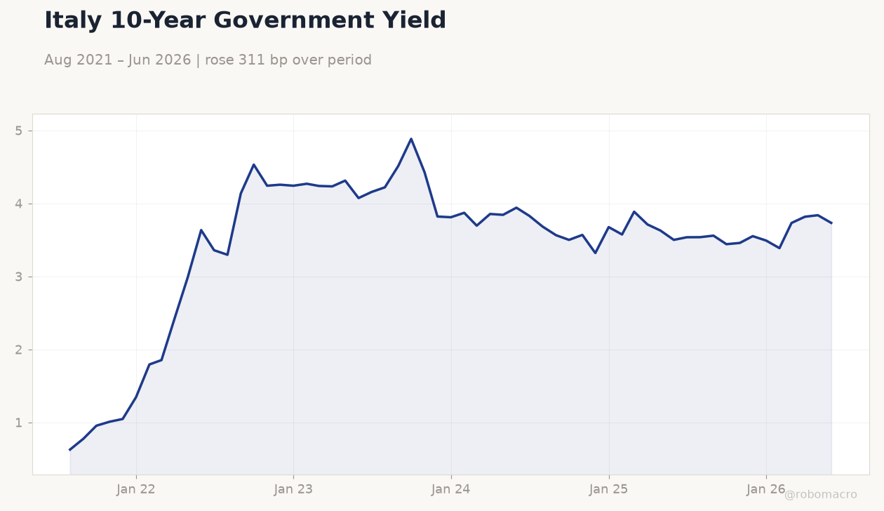 Italy 10-Year Government Yield