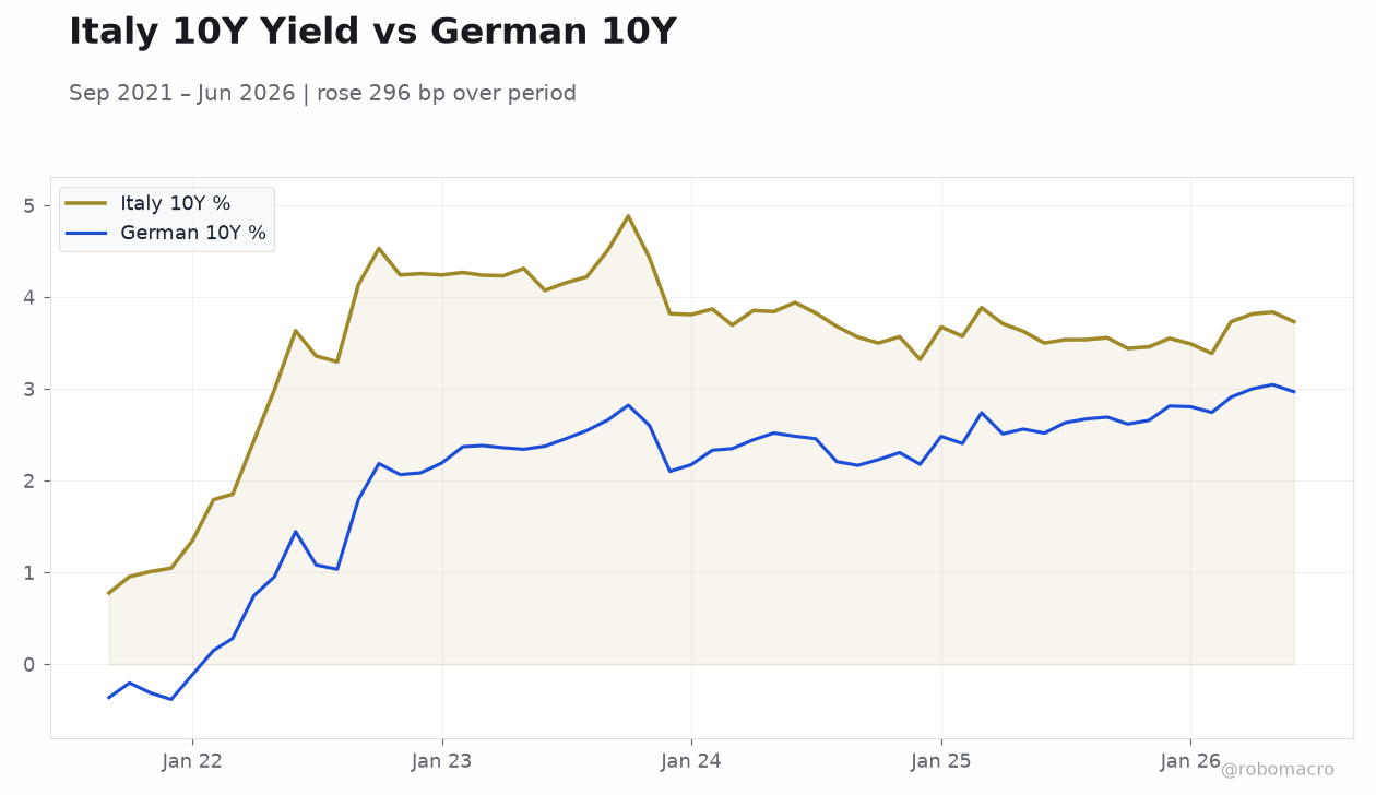 Italy 10Y Yield vs German 10Y