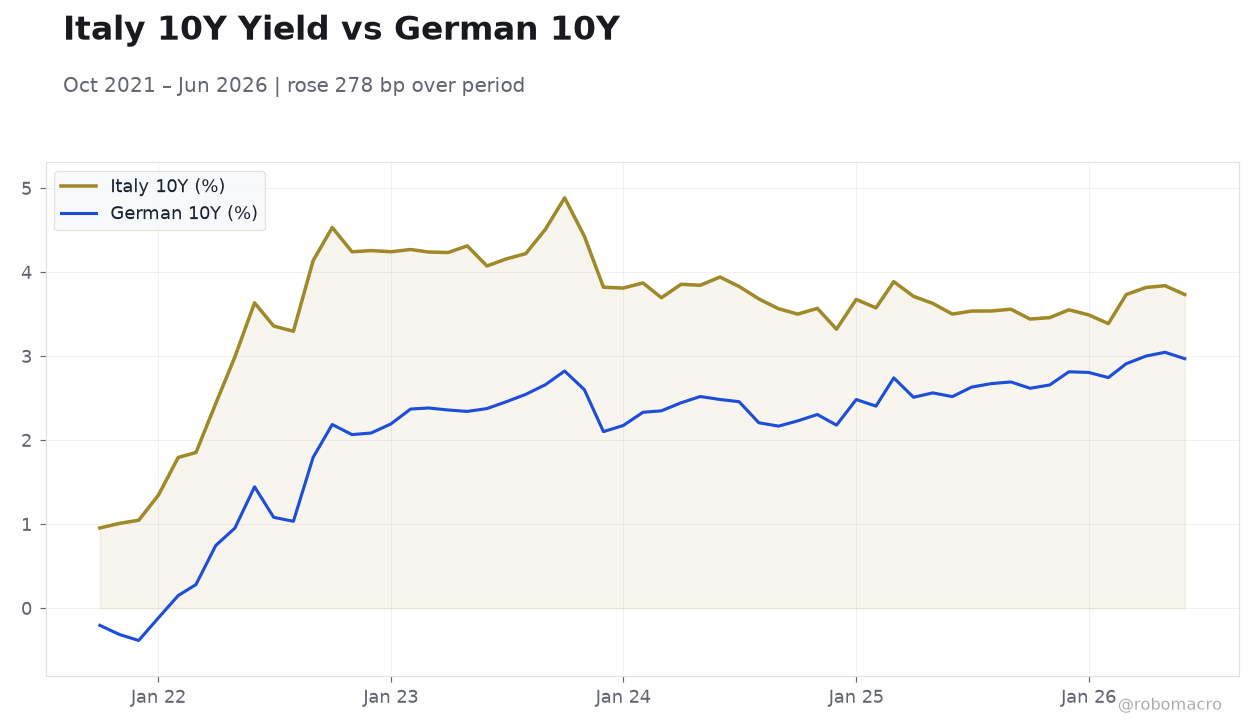 Italy 10Y Yield vs German 10Y