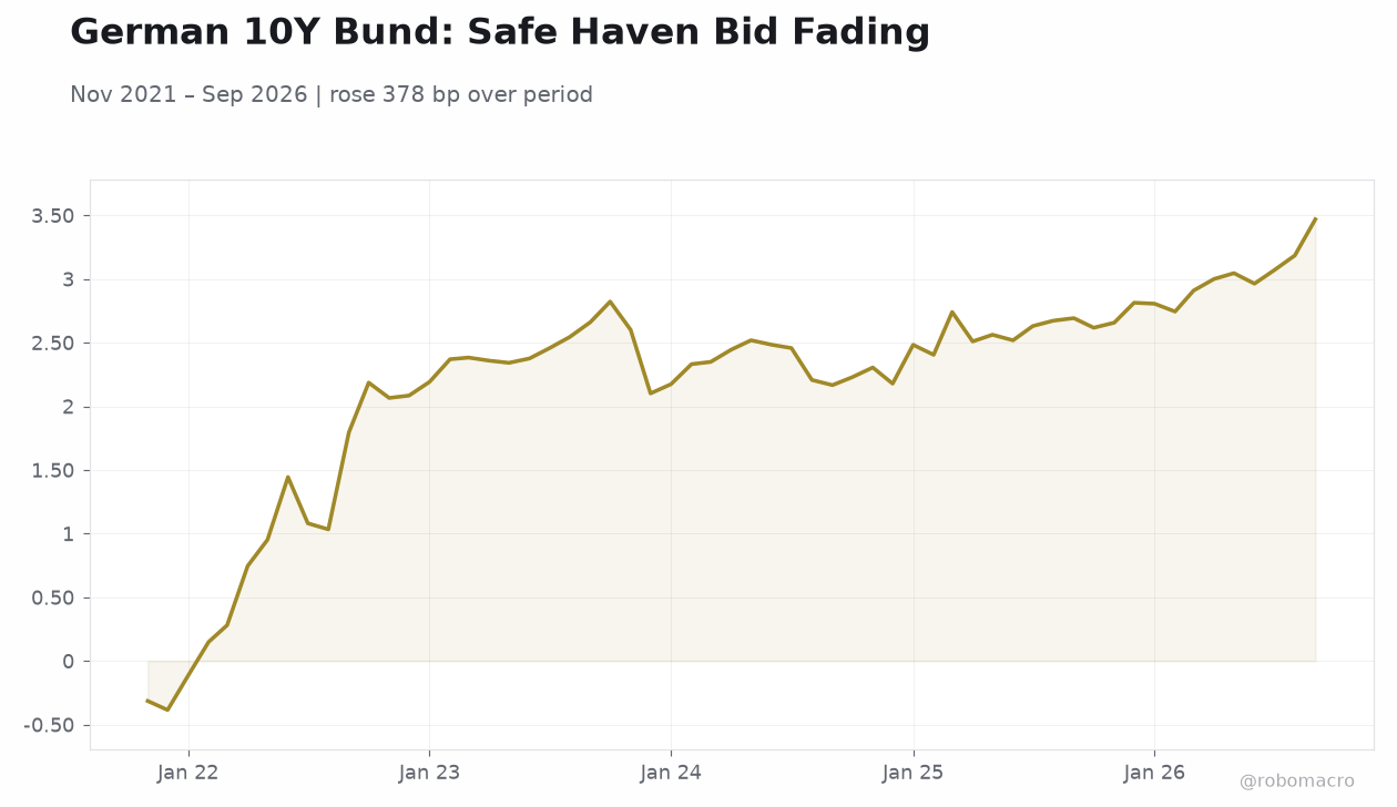 German 10Y Bund: Safe Haven Bid Fading
