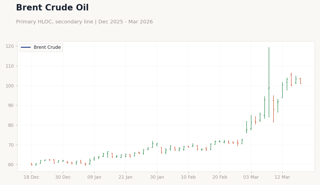 Brent Crude Oil