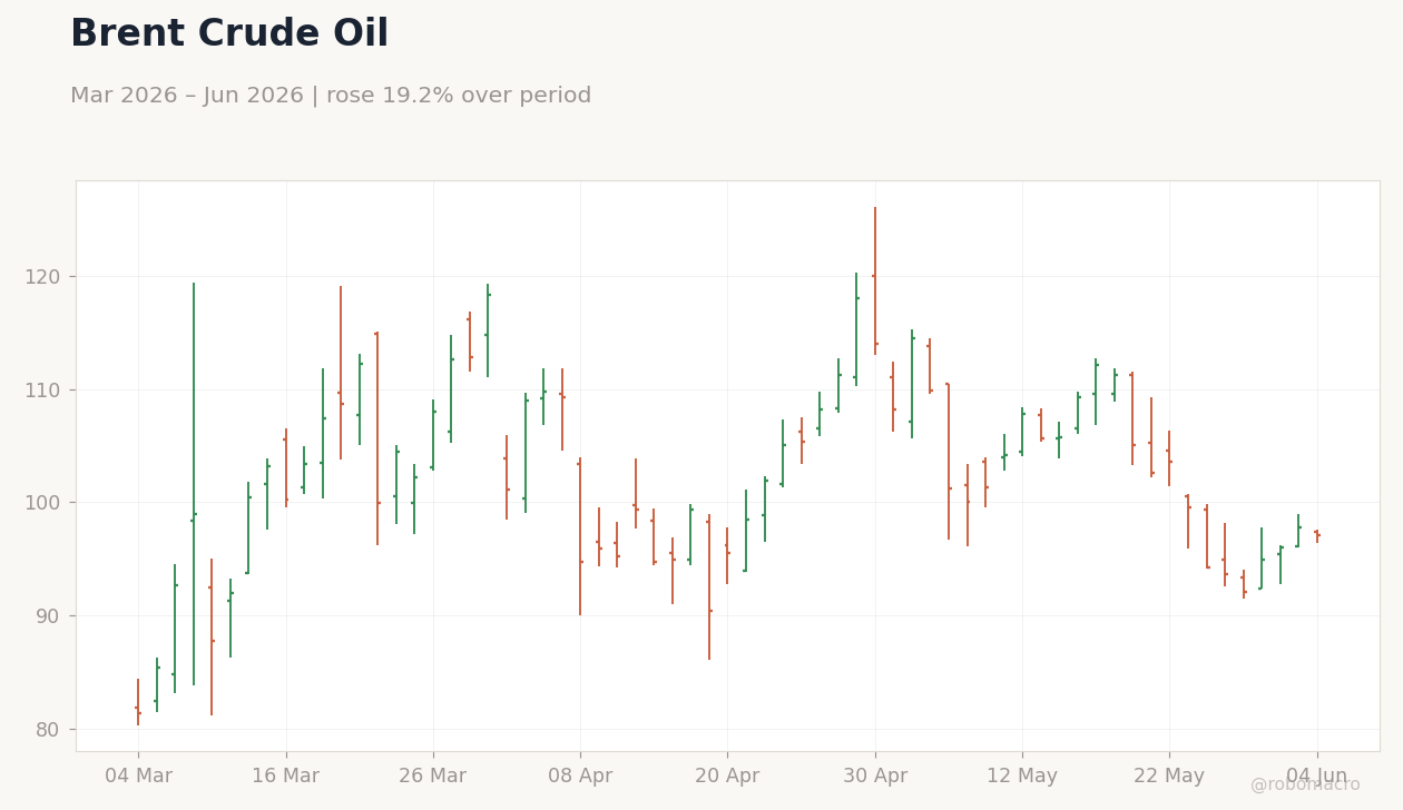 Brent Crude Oil