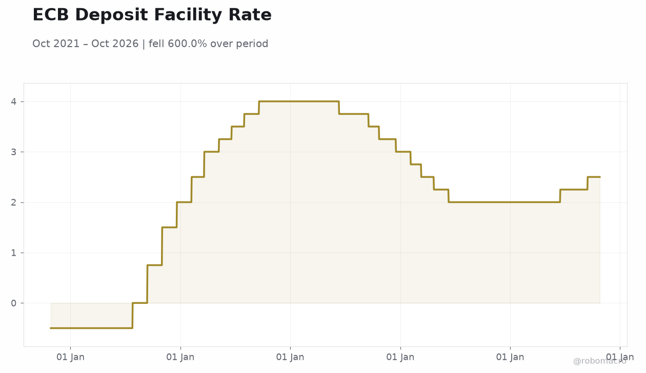ECB Deposit Facility Rate