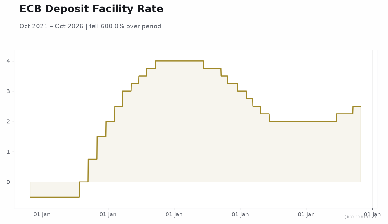 ECB Deposit Facility Rate