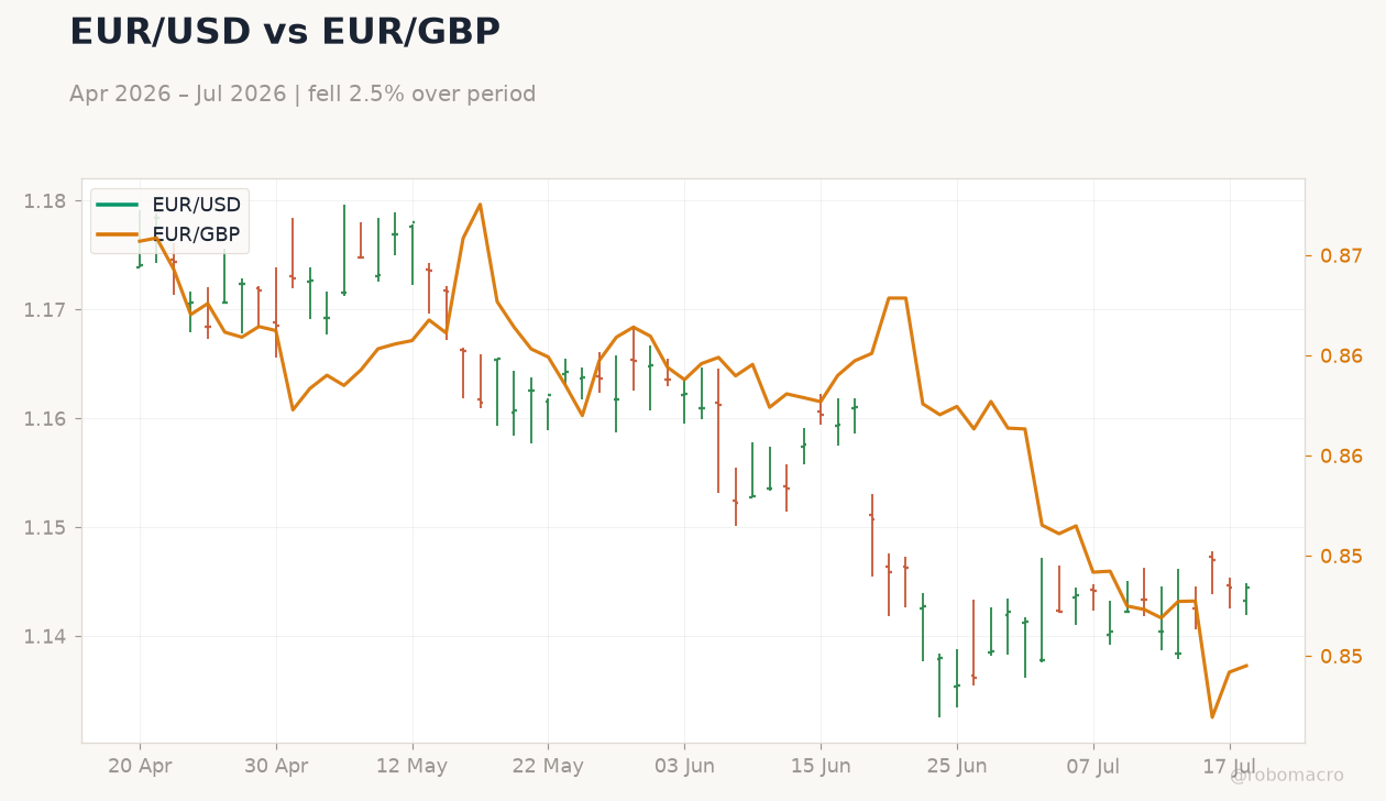 EUR/USD vs EUR/GBP
