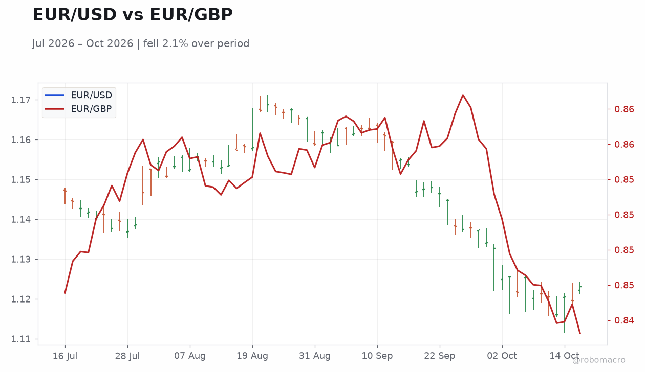 EUR/USD vs EUR/GBP