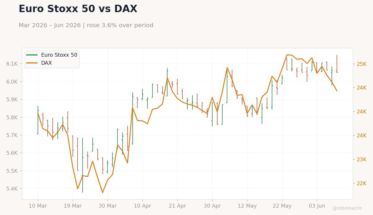 Euro Stoxx 50 vs DAX