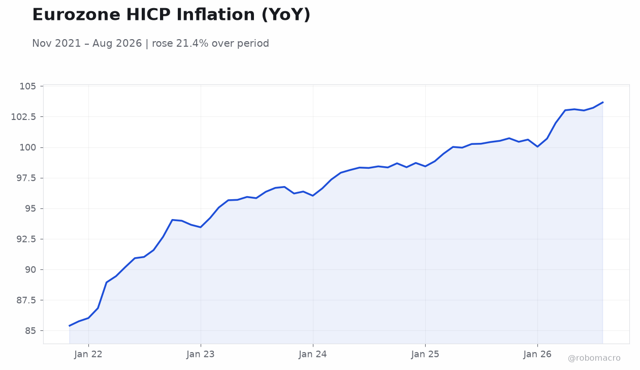 Eurozone HICP Inflation (YoY)