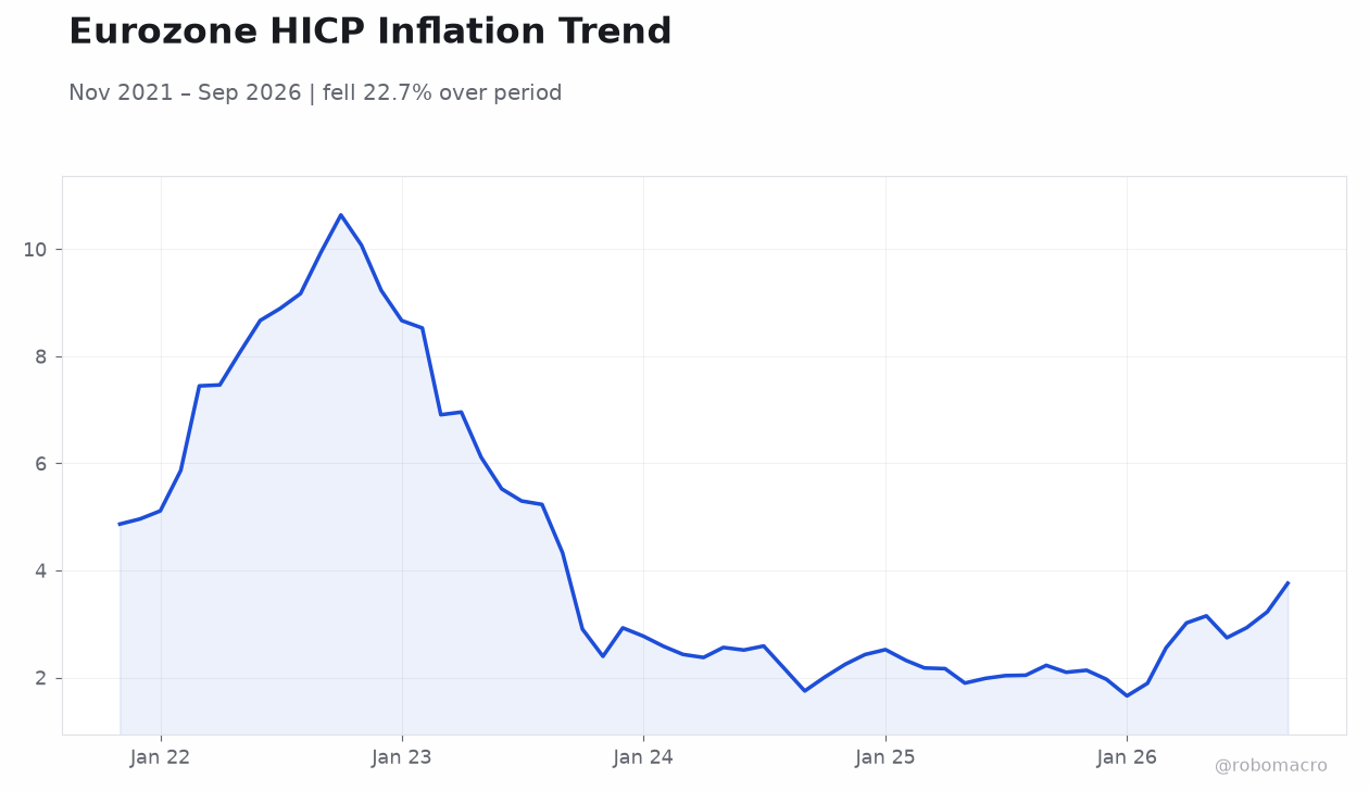 Eurozone HICP Inflation Trend