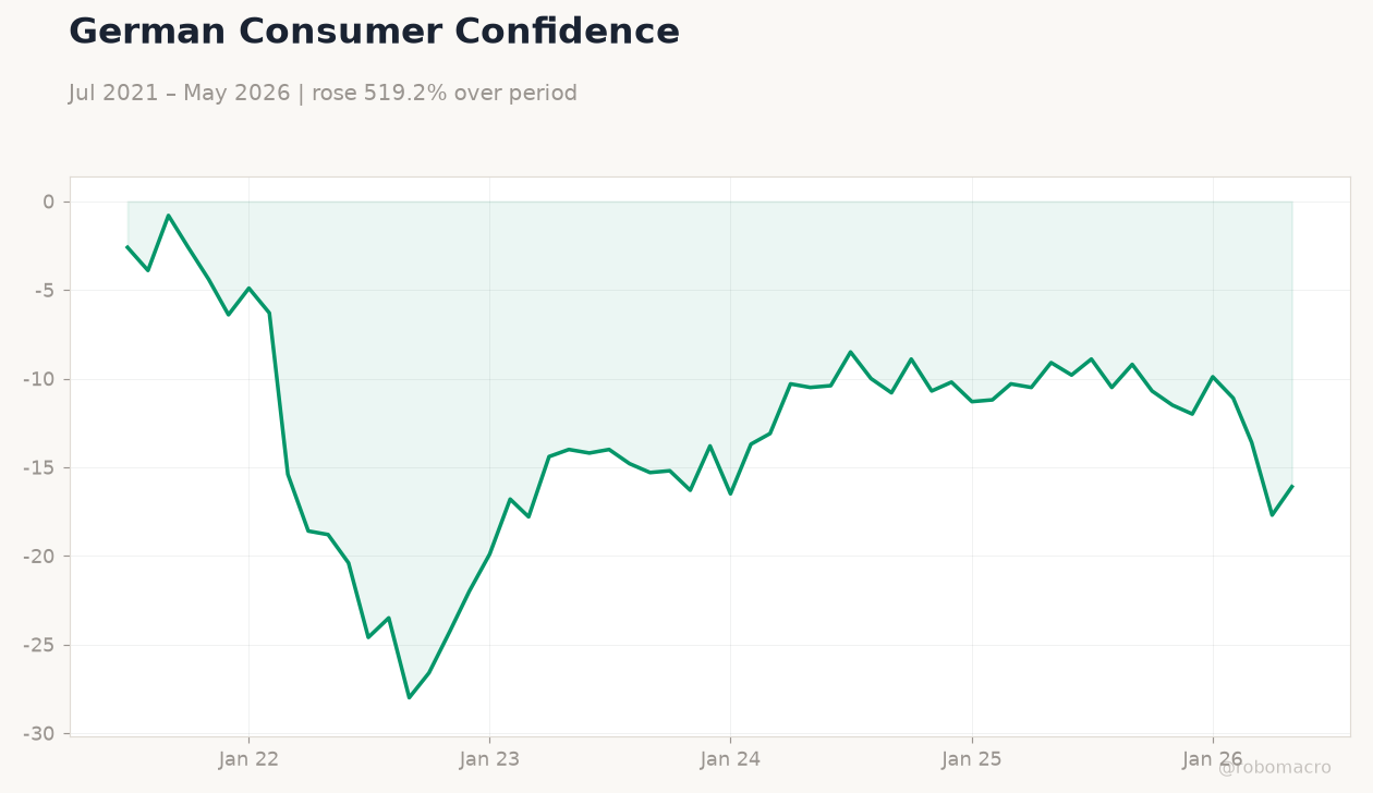 German Consumer Confidence